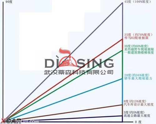 坡度對照表